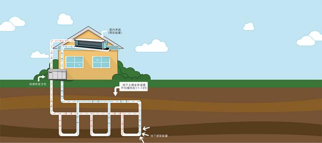 地源、水源、空氣源熱泵，怎么選？